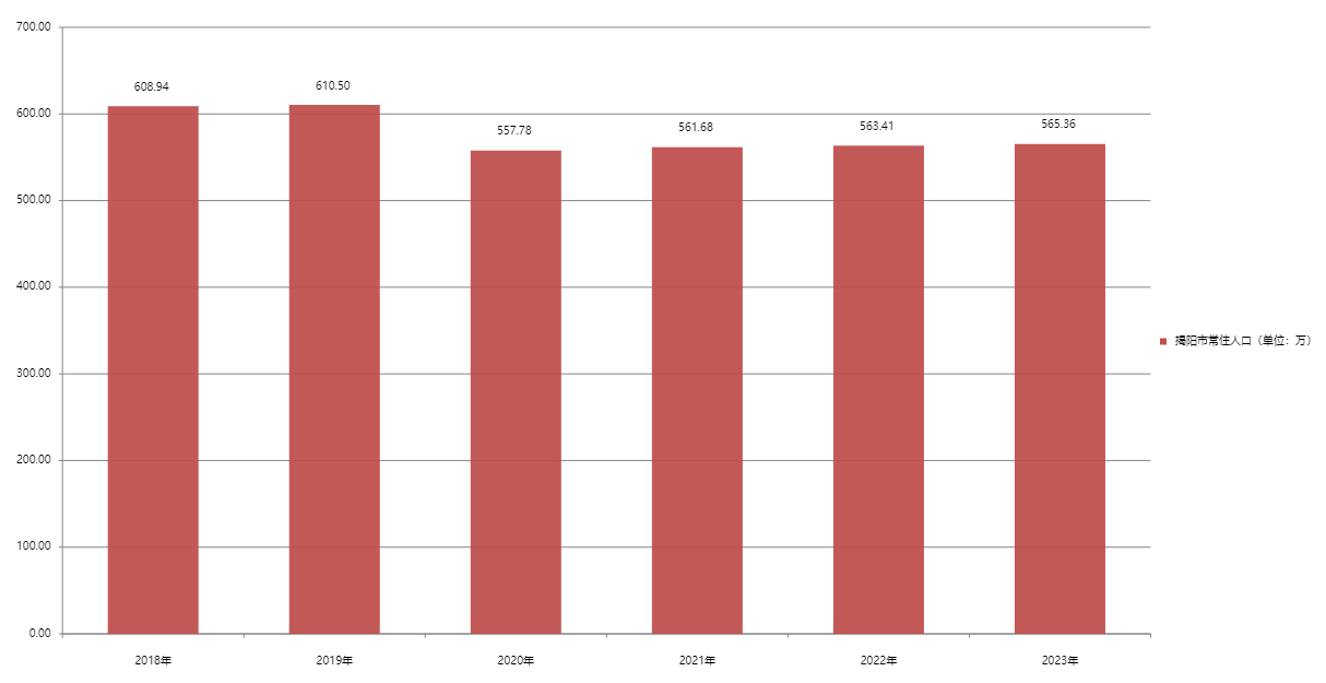揭阳市常住人口（2018—2023年）