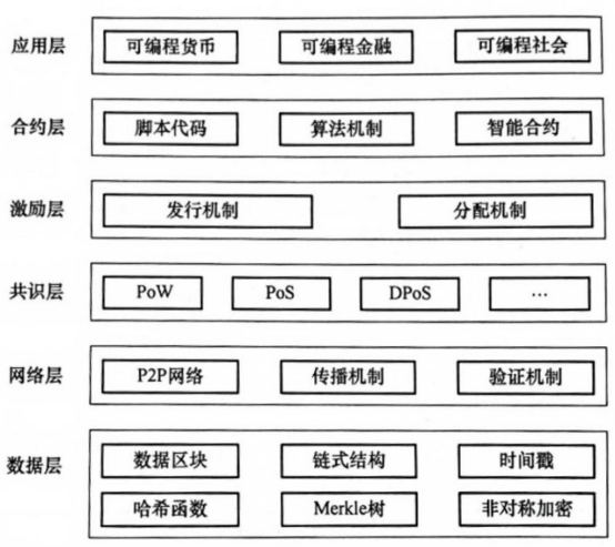 区块链基础架构的“六层模型”