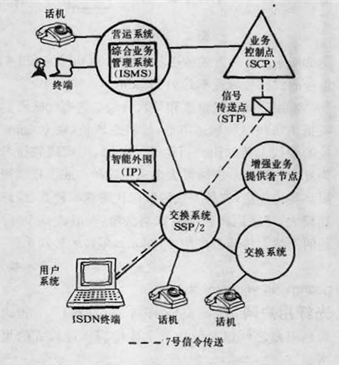 智能网的总体结构图
