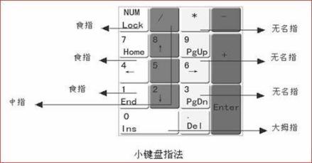 小键盘指法