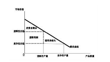 垄断对消费者剩余的影响