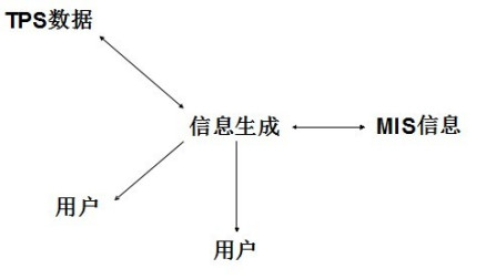 管理信息系统结构原理