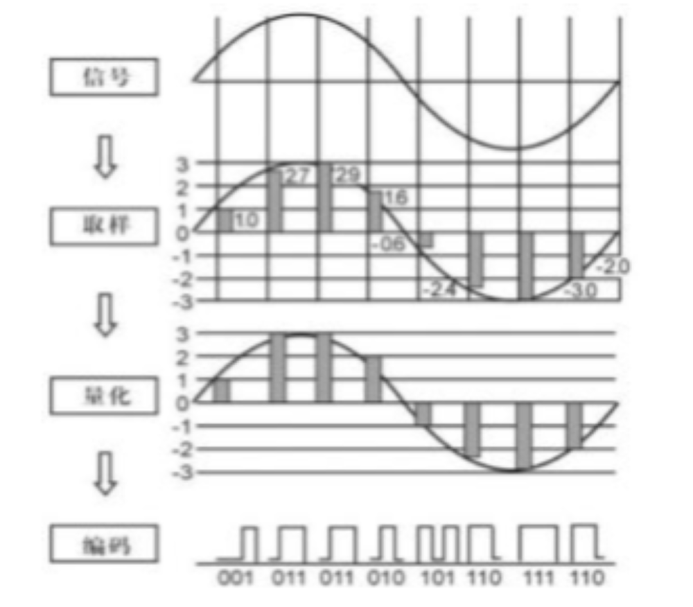 模拟信号转换为数字信号处理过程