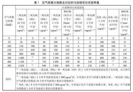 空气质量分指数及对应污染物浓度限值
