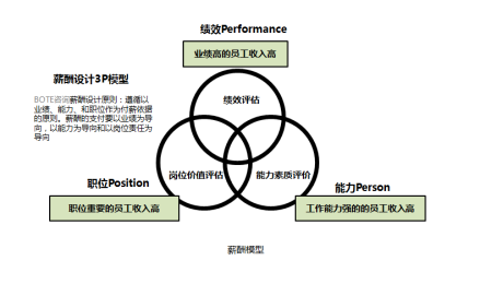3P薪酬理论模型
