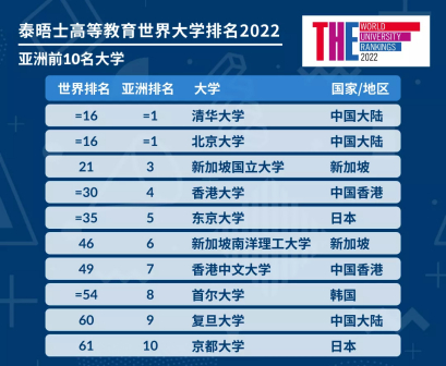 亚洲前10名大学