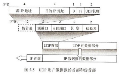 UDP 用户数据报的首部和伪首部