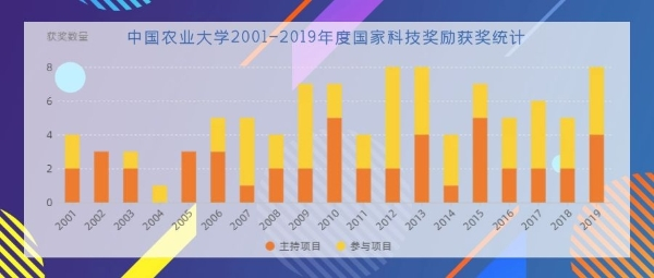 2001年至2019年度中国农业大学国家科技奖励获奖统计表