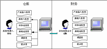 存货管理