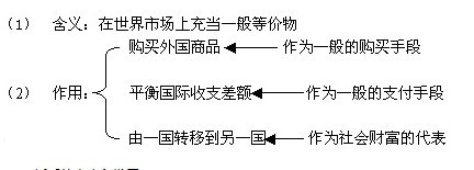 世界货币职能