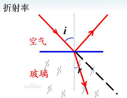 入射角 反射角 折射角的表示