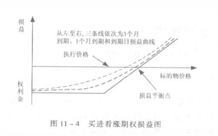 买进看涨期损益图权