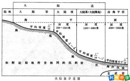 大陆坡所处位置