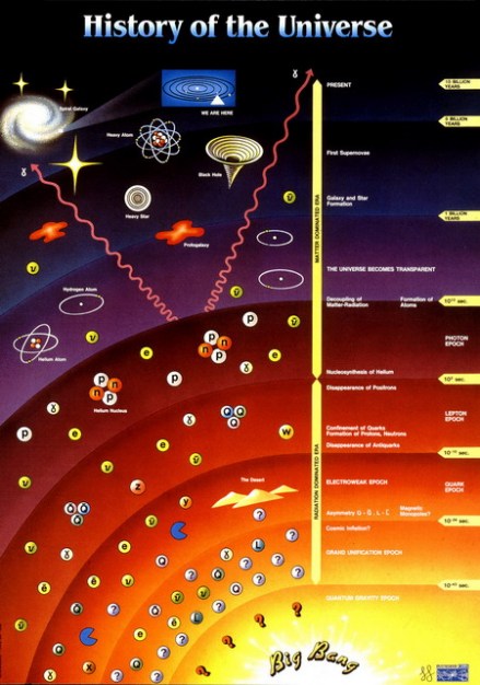 大爆炸宇宙学图解