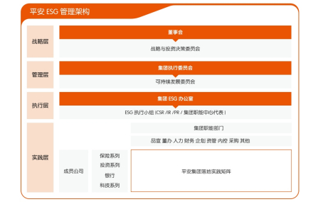 平安ESG管理架构