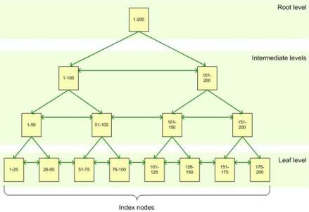 SQL Server的B树结构