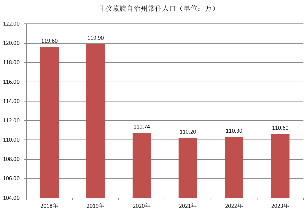 甘孜藏族自治州常住人口（2018年~2023年）变化