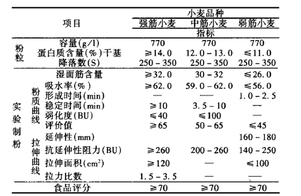 优质专用小麦品质指标表 