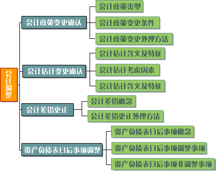 政策变更