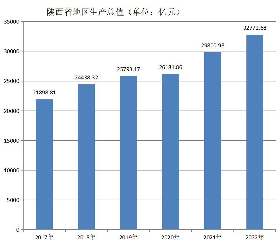 陕西省地区生产总值（2017—2022年）变化