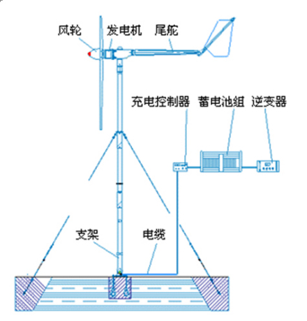 风力发电原理图
