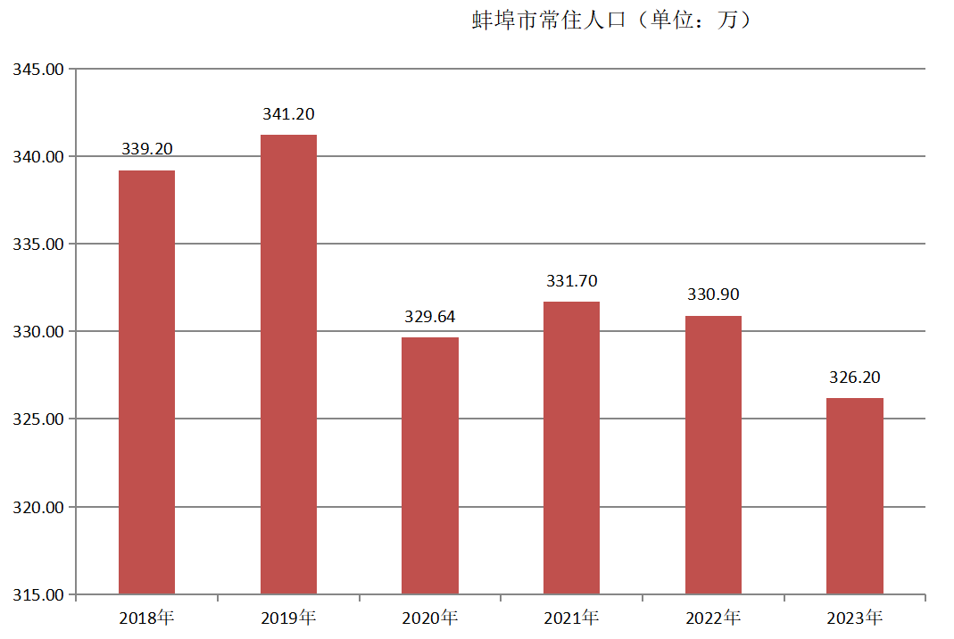 蚌埠市常住人口（2018年-2023年）变化