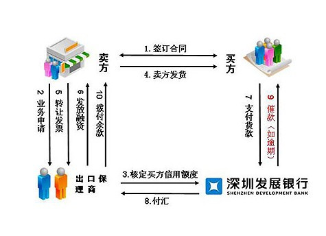 资金使用效率