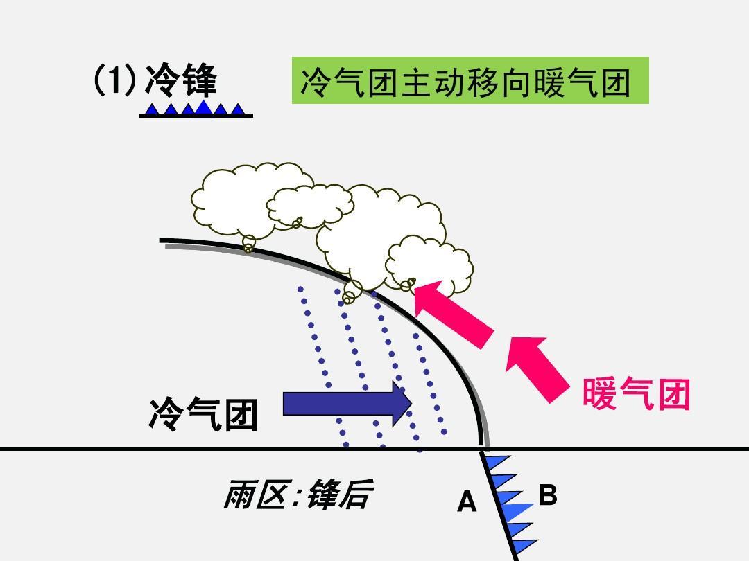 冷高压气团推进形成冷锋