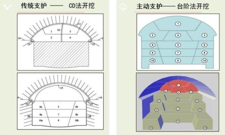 主动支护与传统支护开挖工艺对比
