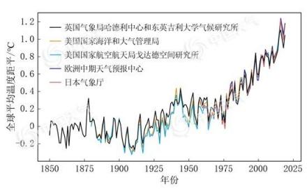 1850～2019年全球平均温度距平