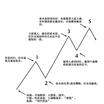 艾略特波浪理论