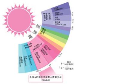 阳光中的电磁波