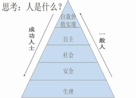 马斯洛观点