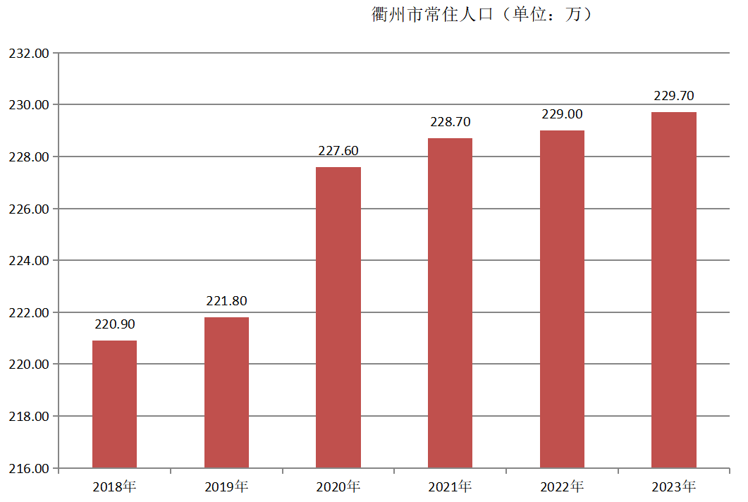 衢州市常住人口（2018年~2023年）变化