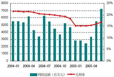 重置成本相关图表