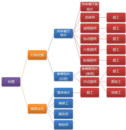 人员配备