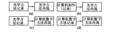 传统全息术、计算机制全息图、数字全息术等
