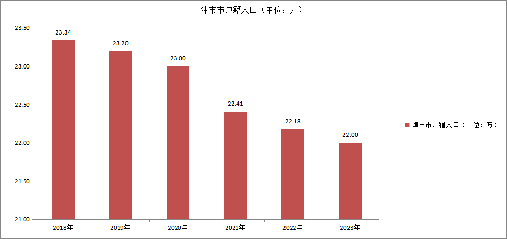 津市市户籍人口变化（2018—2023）