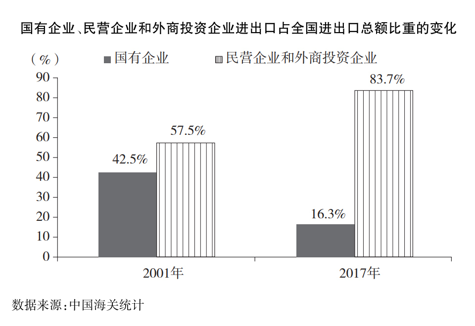 进出口总额比重的变化