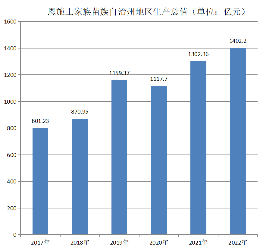 恩施州地区生产总值（2017年~2022年）变化