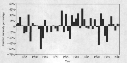 图1 1951～ 2001 年华南春季降水距平百分率年际变化