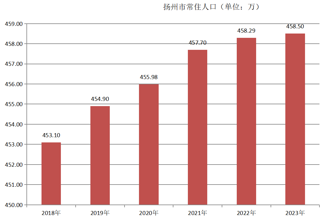 扬州市常住人口（2018—2023年）变化