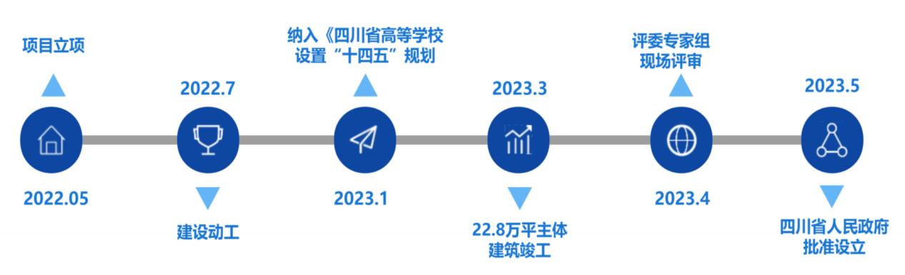 办学进程