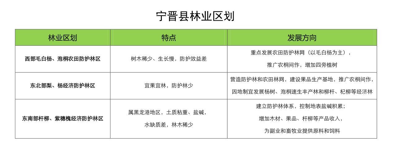 宁晋县林业区划
