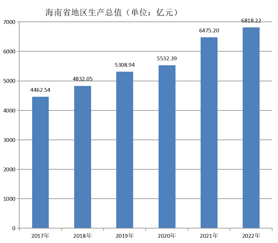 海南省地区生产总值（2017年~2022年）变化