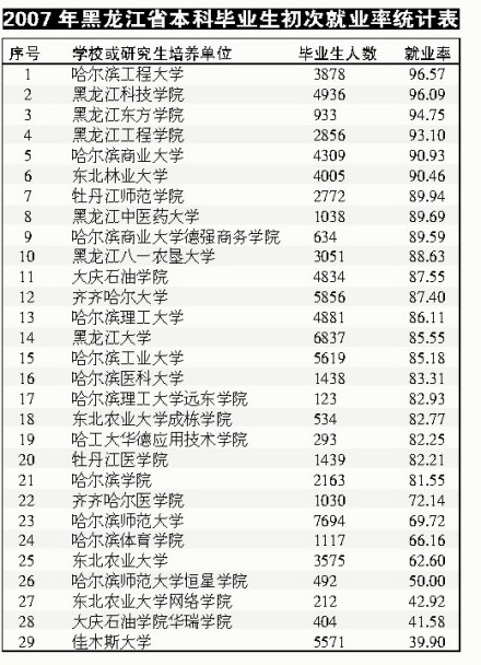 07年哈尔滨本科初次就业率