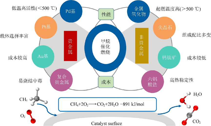 用于甲烷催化燃烧的贵金属和非贵金属催化剂 