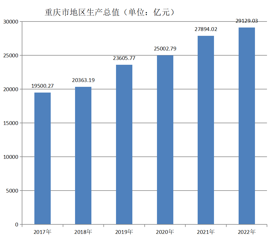重庆市地区生产总值（2017年~2022年）变化