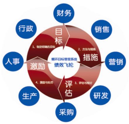 企业个体绩效评价体系的运行程序