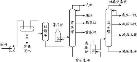 石油炼制